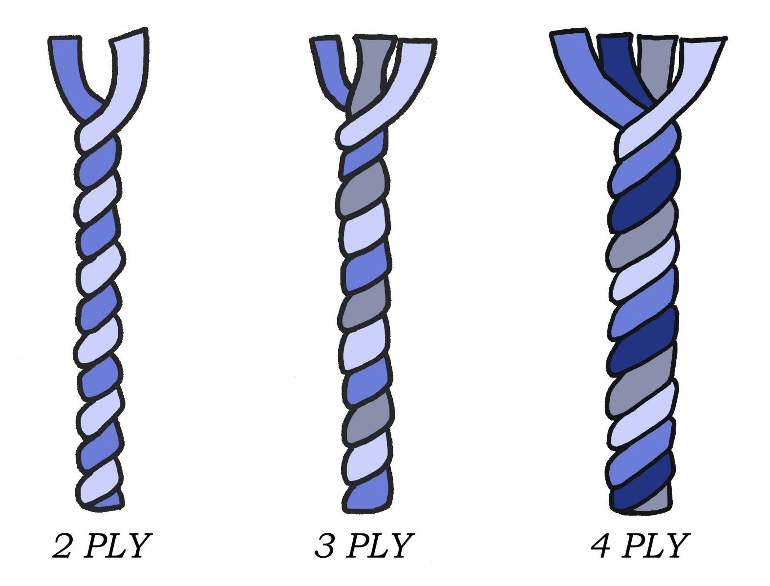 Drawing of 2, 3, and 4 ply strands twisted together.